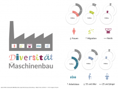 Datendarstellung Diversität im Maschinenbau
